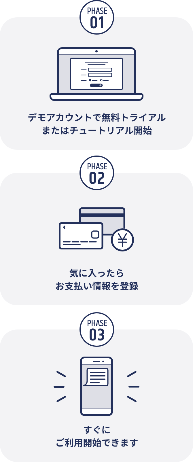 PHASE01.デモアカウントで無料トライアルまたはチュートリアル開始 PHASE02.気に入ったらお支払い情報を登録 PHASE03.すぐにご利用開始できます